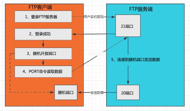 FTP与SFTP两者有什么区别