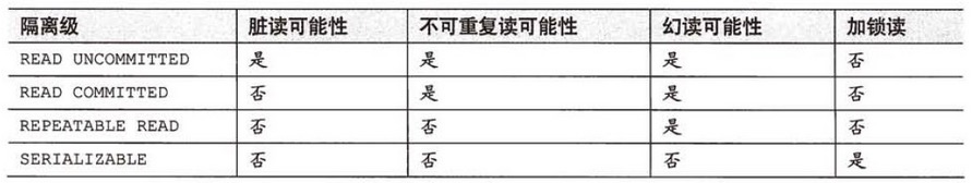 事务隔离级别可能造成的问题