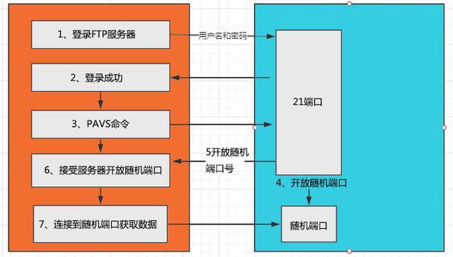 FTP与SFTP两者有什么区别